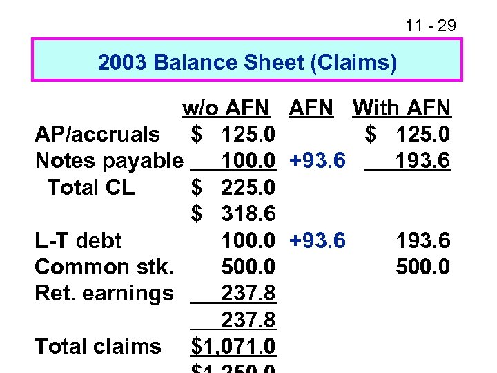 11 - 29 2003 Balance Sheet (Claims) w/o AFN With AFN AP/accruals $ 125.
