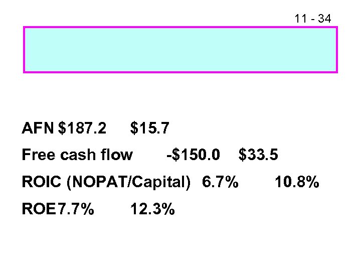 11 - 34 AFN $187. 2 $15. 7 Free cash flow -$150. 0 $33.