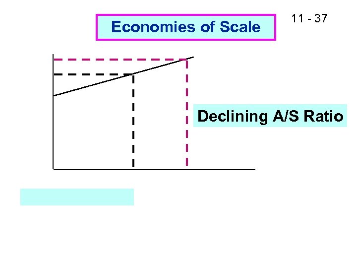 Economies of Scale 11 - 37 Declining A/S Ratio 