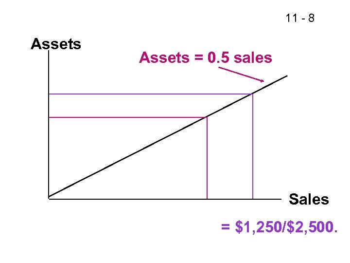 11 - 8 Assets = 0. 5 sales Sales = $1, 250/$2, 500. 