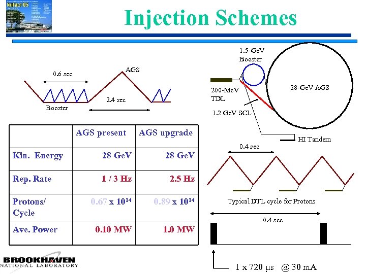 Injection Schemes 1. 5 -Ge. V Booster 0. 6 sec AGS 28 -Ge. V