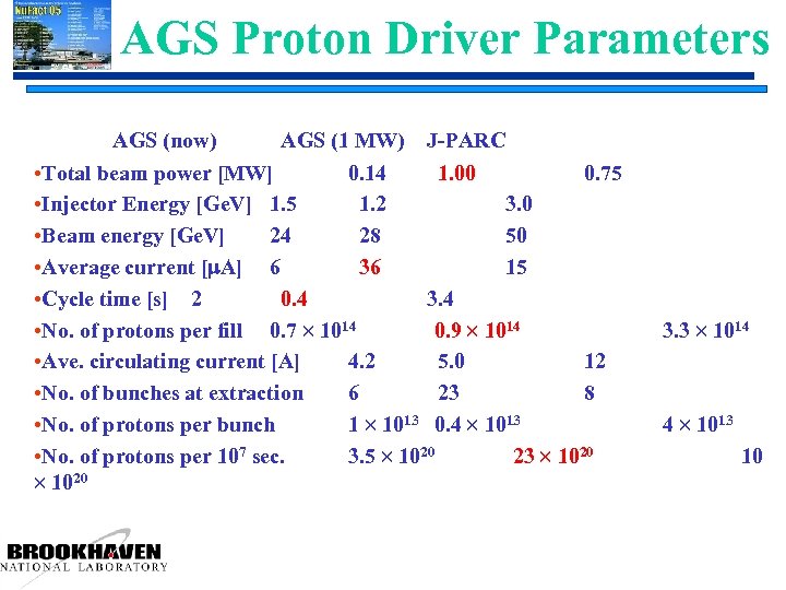 AGS Proton Driver Parameters AGS (now) AGS (1 MW) J-PARC • Total beam power