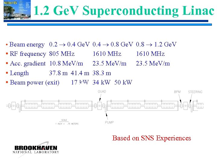 1. 2 Ge. V Superconducting Linac • Beam energy 0. 2 0. 4 Ge.