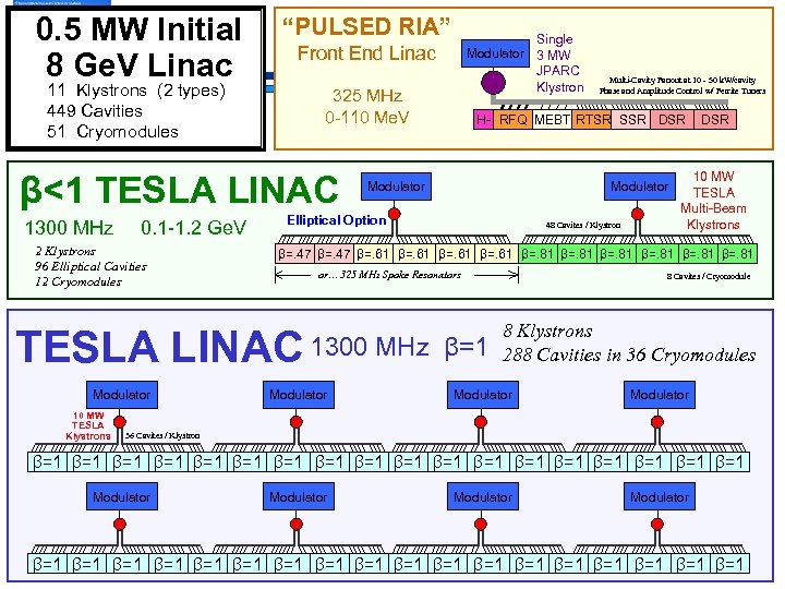 0. 5 MW Initial 8 Ge. V Linac 11 Klystrons (2 types) 449 Cavities