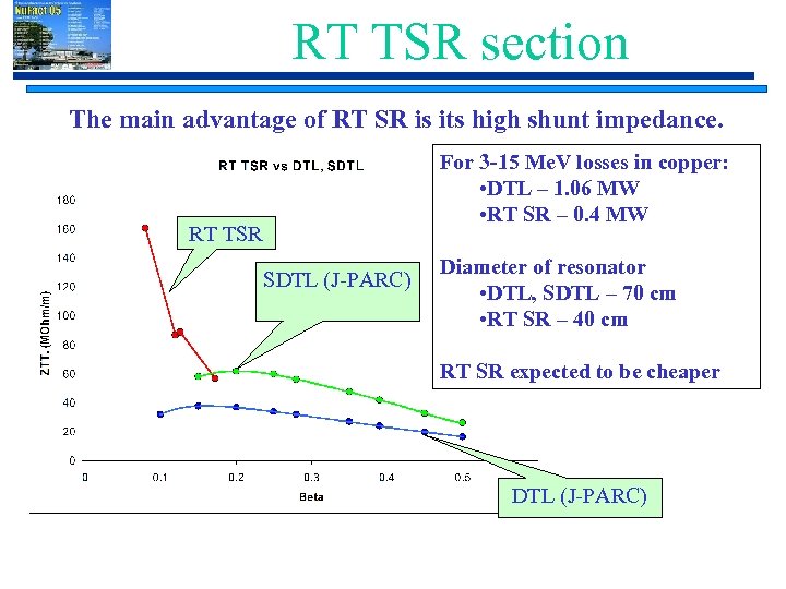 RT TSR section The main advantage of RT SR is its high shunt impedance.