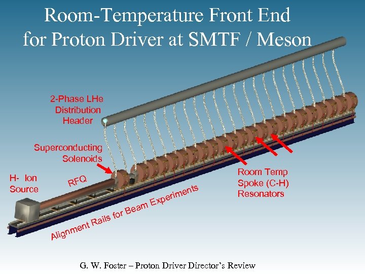 Room-Temperature Front End for Proton Driver at SMTF / Meson 2 -Phase LHe Distribution