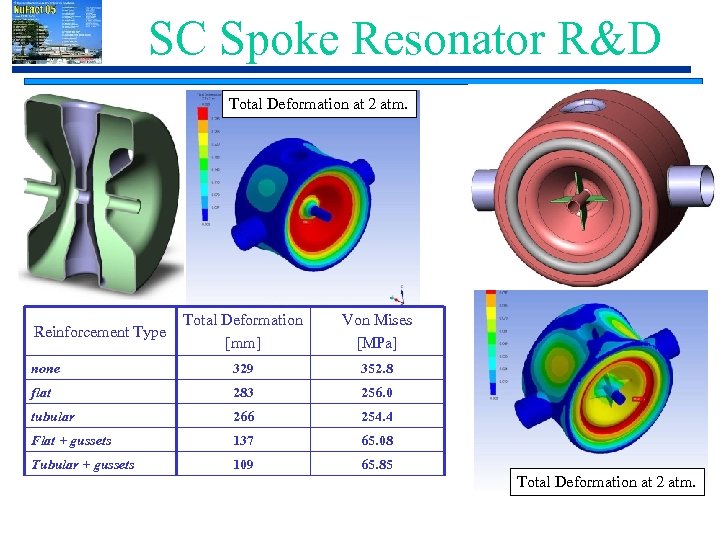 SC Spoke Resonator R&D Total Deformation at 2 atm. Total Deformation [mm] Von Mises