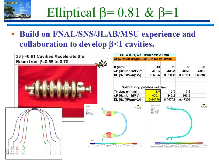 Elliptical b= 0. 81 & b=1 • Build on FNAL/SNS/JLAB/MSU experience and collaboration to