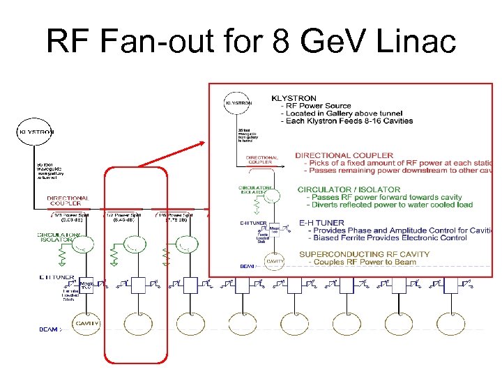 RF Fan-out for 8 Ge. V Linac Nov 18, 2004 G. W. Foster -