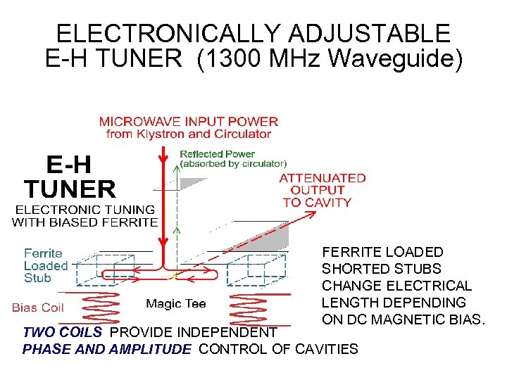 ELECTRONICALLY ADJUSTABLE E-H TUNER (1300 MHz Waveguide) FERRITE LOADED SHORTED STUBS CHANGE ELECTRICAL LENGTH