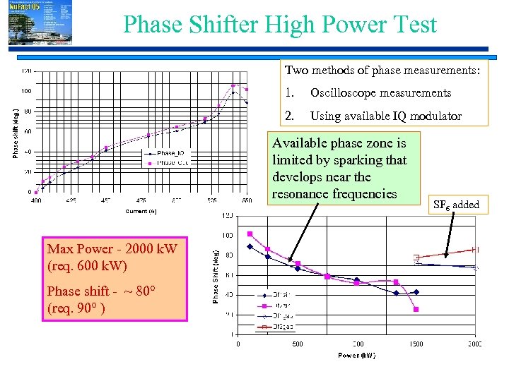 Phase Shifter High Power Test Two methods of phase measurements: 1. Oscilloscope measurements 2.