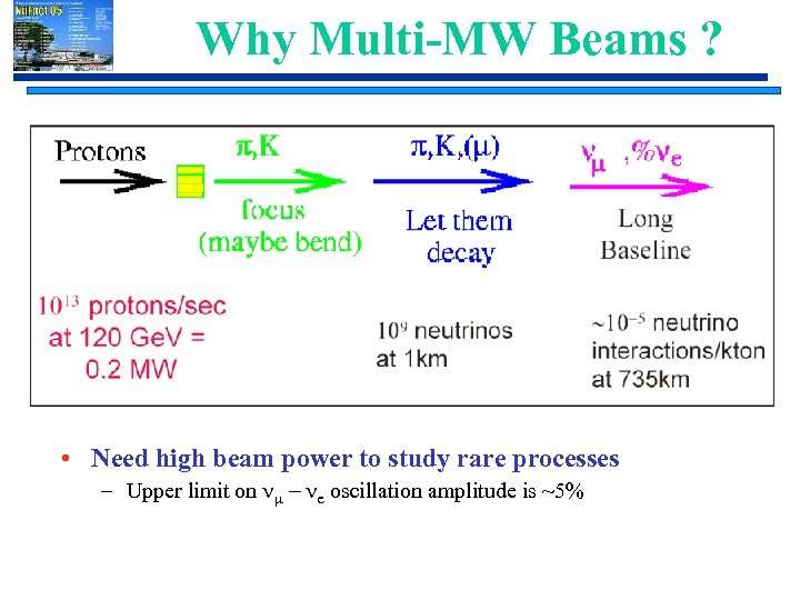 Why Multi-MW Beams ? • Need high beam power to study rare processes –