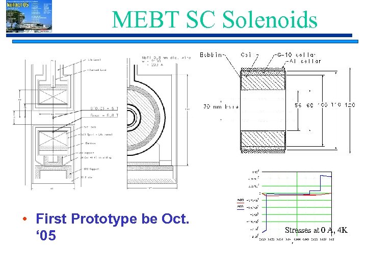 MEBT SC Solenoids • First Prototype be Oct. ‘ 05 Stresses at 0 A,