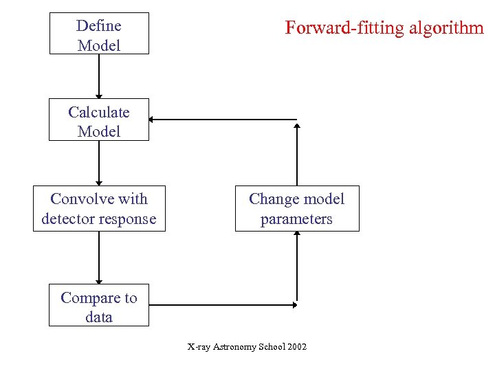 Define Model Forward-fitting algorithm Calculate Model Convolve with detector response Change model parameters Compare