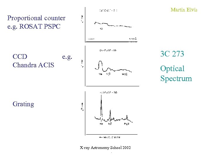 Martin Elvis Proportional counter e. g. ROSAT PSPC CCD Chandra ACIS 3 C 273