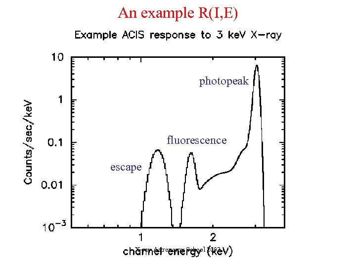 An example R(I, E) photopeak escape fluorescence fluourescence escape X-ray Astronomy School 2002 