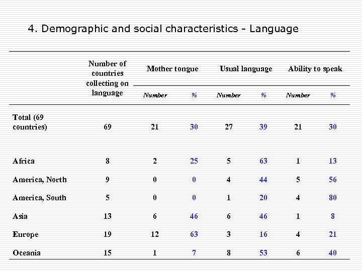 4. Demographic and social characteristics - Language Number of countries collecting on language Number