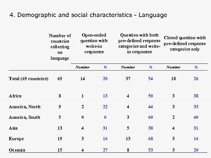 4. Demographic and social characteristics - Language Number of countries collecting on language Open-ended