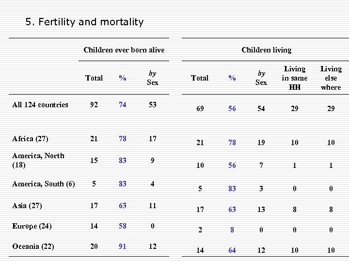 5. Fertility and mortality Children ever born alive Children living % by Sex Living