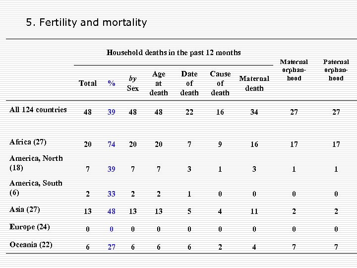 5. Fertility and mortality Household deaths in the past 12 months Age at death