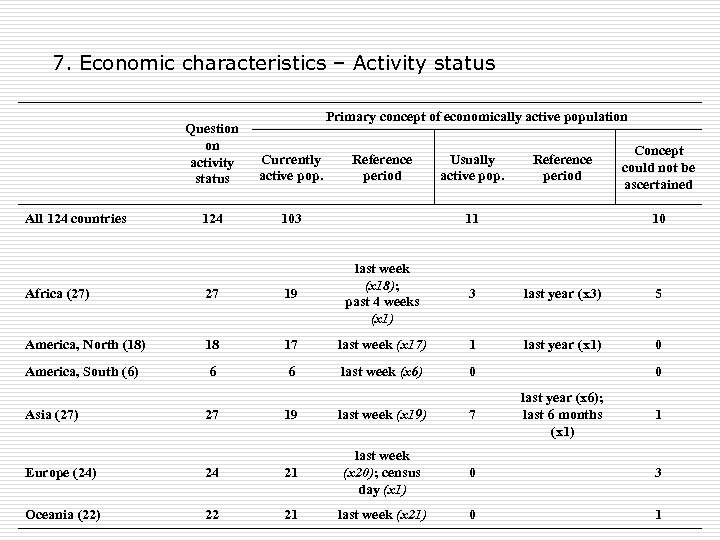 7. Economic characteristics – Activity status All 124 countries Primary concept of economically active