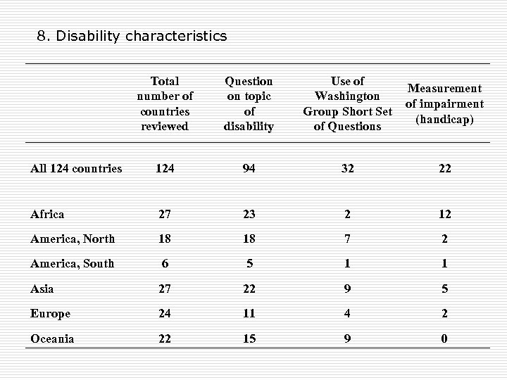 8. Disability characteristics Total number of countries reviewed Question on topic of disability All