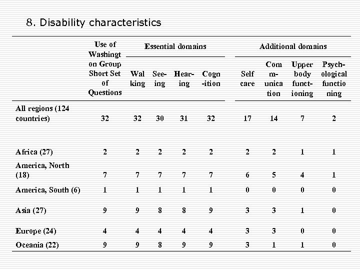 8. Disability characteristics Use of Essential domains Washingt on Group Short Set Wal See-