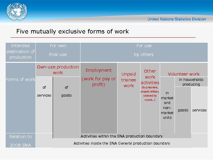 Five mutually exclusive forms of work Intended destination of production For own For use