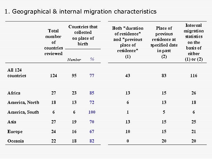 1. Geographical & internal migration characteristics Total number of countries reviewed Countries that collected