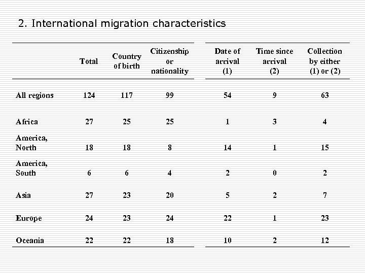 2. International migration characteristics Total Country of birth Citizenship or nationality Date of arrival