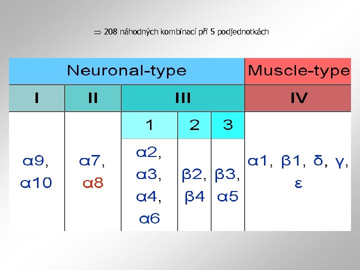  208 náhodných kombinací při 5 podjednotkách 
