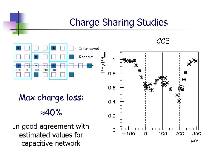 Charge Sharing Studies CCE Interleaved Readout Max charge loss: 40% In good agreement with