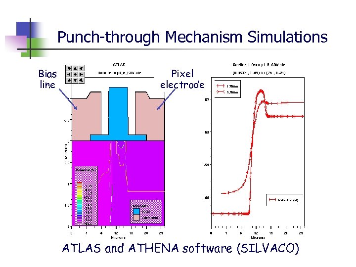 Punch-through Mechanism Simulations Bias line Pixel electrode ATLAS and ATHENA software (SILVACO) 