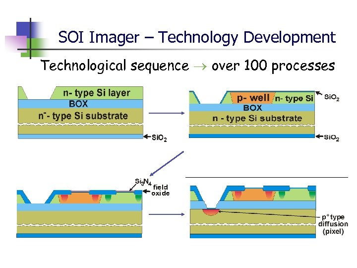 SOI Imager – Technology Development Technological sequence over 100 processes 