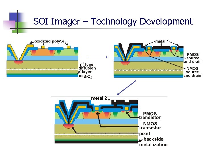 SOI Imager – Technology Development 