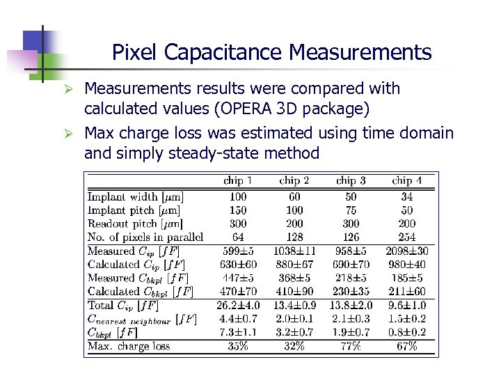 Pixel Capacitance Measurements results were compared with calculated values (OPERA 3 D package) Ø