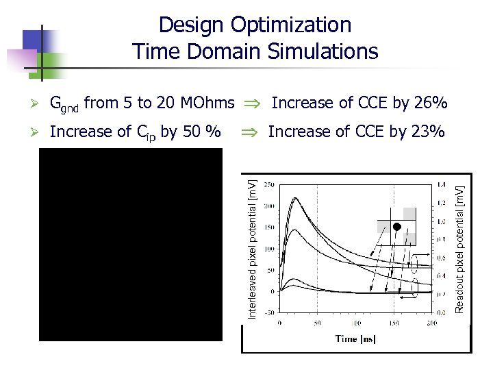 Design Optimization Time Domain Simulations Ø Ggnd from 5 to 20 MOhms Increase of