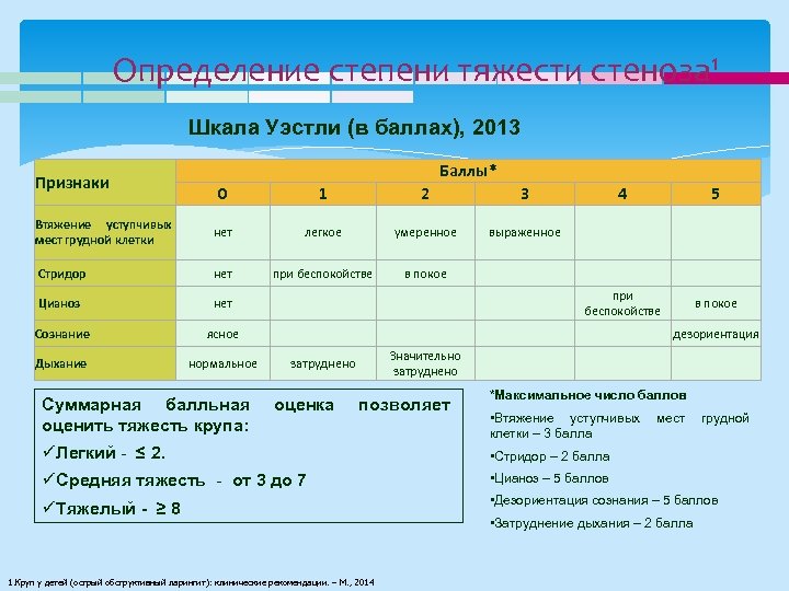 В баллах 0 1 балл. Шкала оценки степени тяжести крупа по Westley. Шкала Уэстли в баллах. Шкала Westley оценки степени тяжести. Оценка степени стеноза гортани по шкале Уэстли.