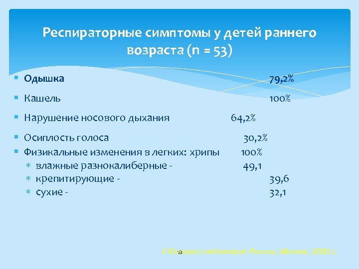 Респираторные симптомы у детей раннего возраста (n = 53) § Одышка 79, 2% §