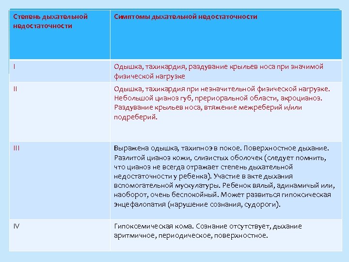 Степень дыхательной недостаточности Симптомы дыхательной недостаточности I Одышка, тахикардия, раздувание крыльев носа при значимой