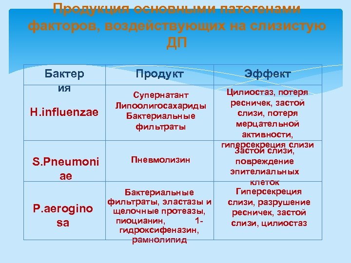 Продукция основными патогенами факторов, воздействующих на слизистую ДП Бактер ия H. influenzae S. Pneumoni