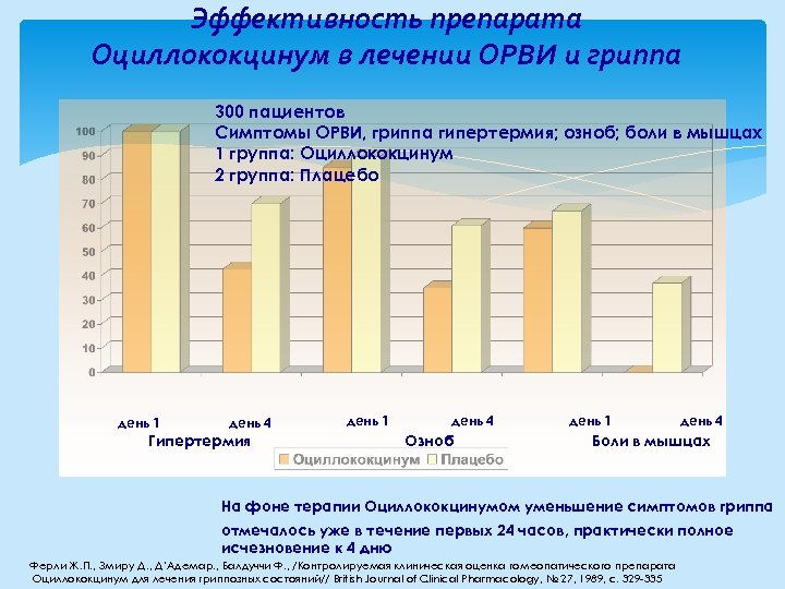 Эффективность препарата Оциллококцинум в лечении ОРВИ и гриппа 300 пациентов Симптомы ОРВИ, гриппа гипертермия;