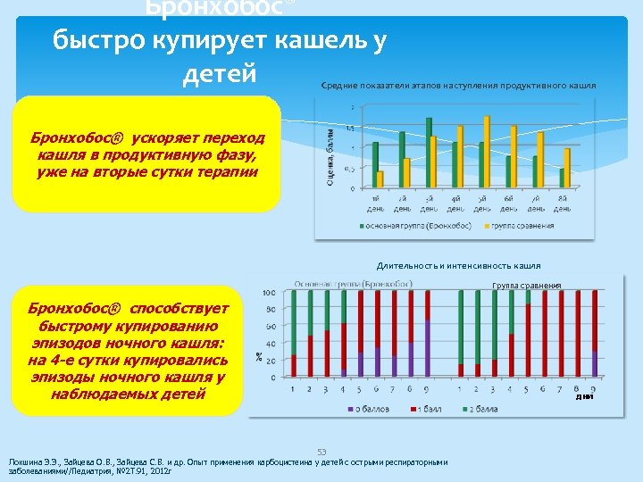 Бронхобос® быстро купирует кашель у детей Средние показатели этапов наступления продуктивного кашля Бронхобос® ускоряет