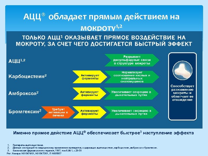 АЦЦ® обладает прямым действием на мокроту1, 2 Именно прямое действие АЦЦ® обеспечивает быстрое 3