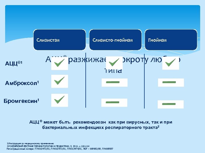 Слизистая Слизисто-гнойная Гнойная АЦЦ® разжижает мокроту любого типа АЦЦ® 1 Амброксол 1 Бромгексин 1