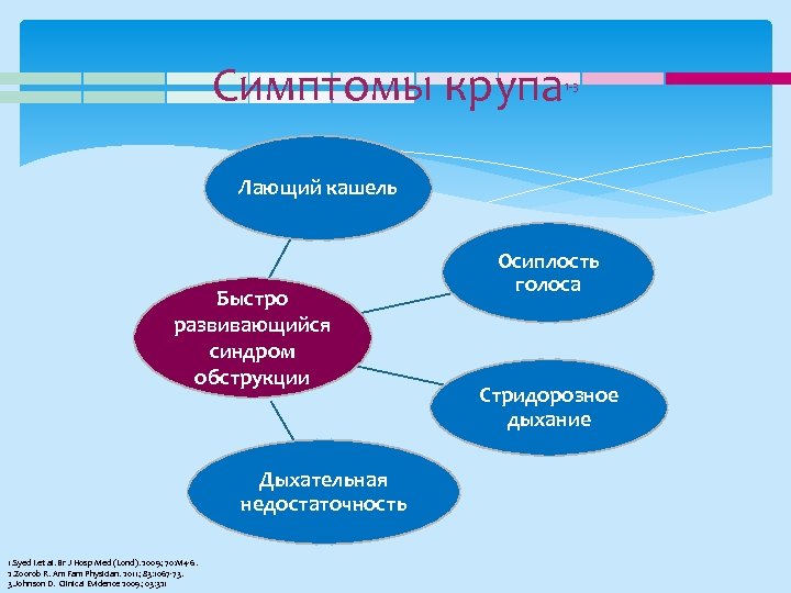 Симптомы крупа 1 3 Лающий кашель Быстро развивающийся синдром обструкции Дыхательная недостаточность 1. Syed
