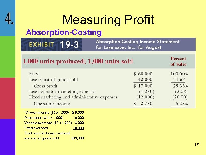 Measuring Profit Absorption-Costing 1, 000 units produced; 1, 000 units sold *Direct materials ($5