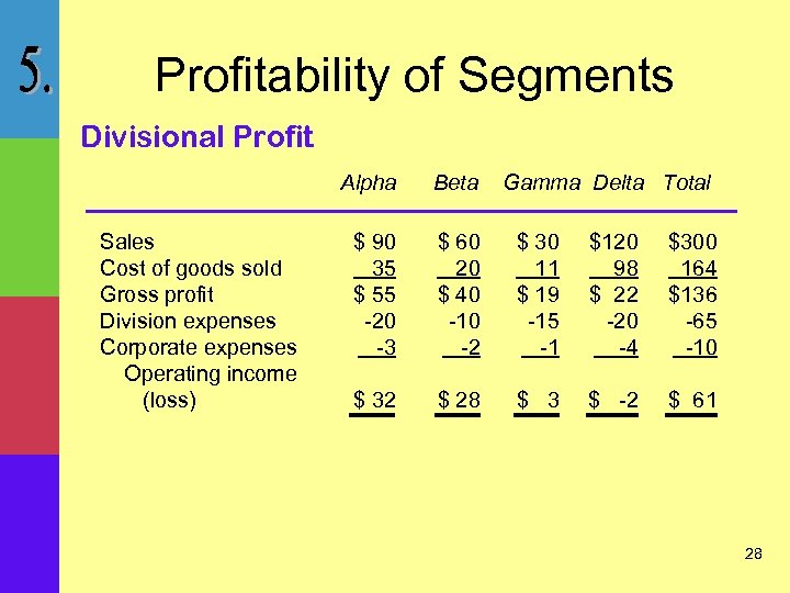 Profitability of Segments Divisional Profit Alpha Sales Cost of goods sold Gross profit Division