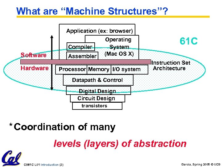 What are “Machine Structures”? Application (ex: browser) Compiler Software Hardware Assembler Operating System (Mac