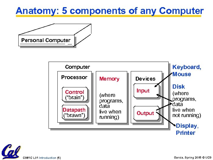Anatomy: 5 components of any Computer Personal Computer Processor Control (“brain”) Datapath (“brawn”) Memory